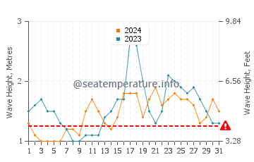 Hauteur des vagues à Cortes en décembre