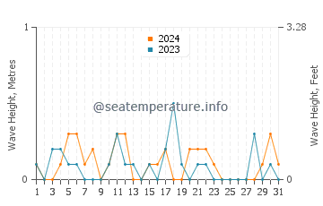 Waves height in Cos Cob in December