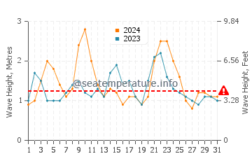 Waves height in Costa Ayala in December