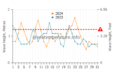 Altezza delle onde Costa Calma a dicembre