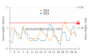 Waves height in Costa de Oro in December