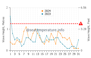 Waves height in Costa del Garraf in December