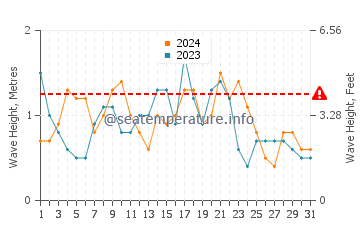 Waves height in Costa Del Silencio in December
