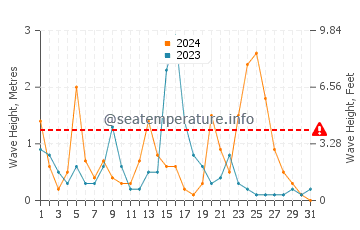 Altezza delle onde Costa di Baunei a dicembre