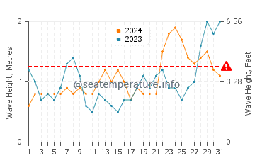 Waves height in Costa Mesa in December