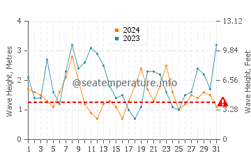 Waves height in Costa Nova in December