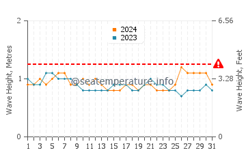 Waves height in Costa Ballena in December