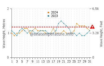 Waves height in Marbella in December