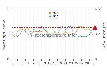 Waves height in Playa Grande in December