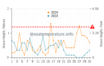 Waves height in Costa Tropical in December