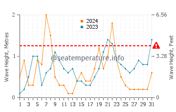 Altezza delle onde Coudeville sur Mer a dicembre