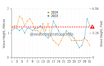 Altezza delle onde Coxen Hole a dicembre