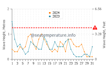 Altura de las olas en Creixell en diciembre