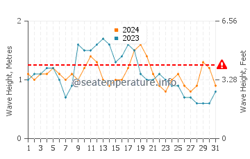 Altezza delle onde Crocus Bay Beach a dicembre