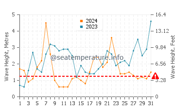 Waves height in Crozon in December