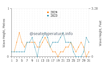 Waves height in Manzanillo in December