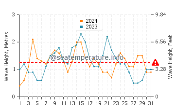 Waves height in Playa Blanca in December