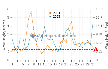 Waves height in Cuchia in December