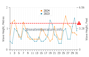 Altezza delle onde Cuchilla Alta a dicembre
