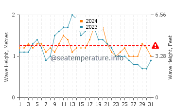 Waves height in Cul-de-Sac in December