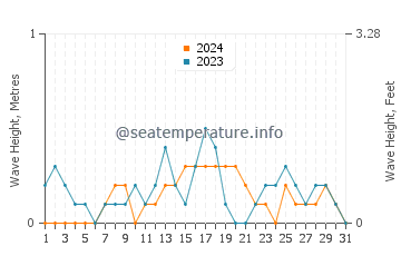 Waves height in Culasian in December