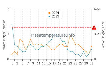 Waves height in Cumbre del Sol in December