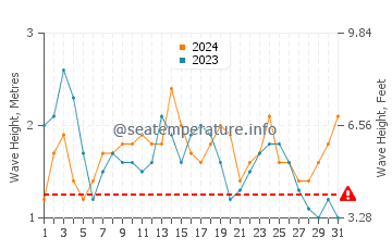 Altezza delle onde Curanipe a dicembre