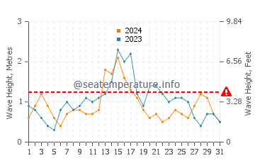 Waves height in Current Island in December