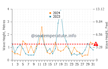 Waves height in Cushing in December