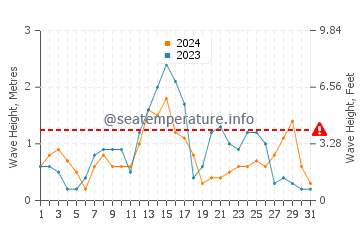 Waves height in Cutler in December