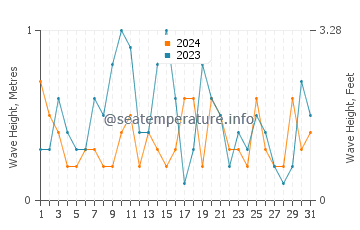 Waves height in Dachangshandao in December