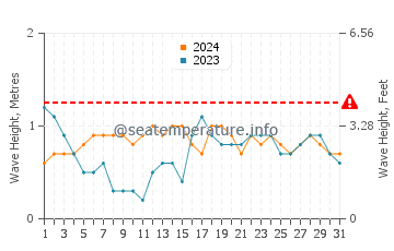 Wellenhöhe in Dadonghai im Dezember