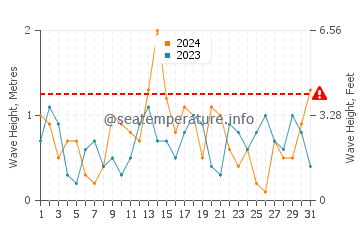 Waves height in Daedalus Reef in December