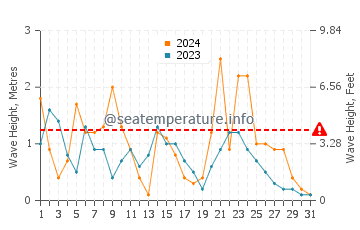 Waves height in Dafni Beach in December