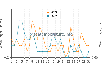 Waves height in Dahanu in December