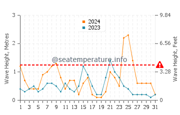 Altura de las olas en Dalaman en diciembre