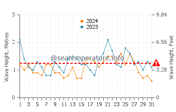 Waves height in Dalmeny in December