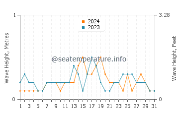 Waves height in Damolog in December
