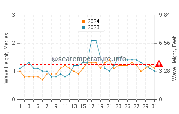 Hauteur des vagues à Dapa en décembre