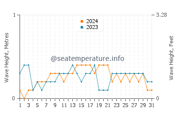 Waves height in Dapdap in December
