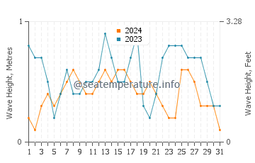 Waves height in Dapitan in December