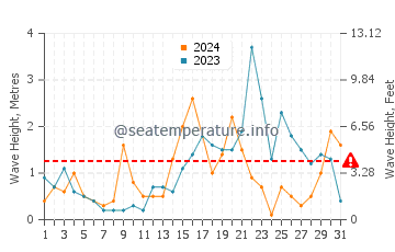 Waves height in Darlowo in December