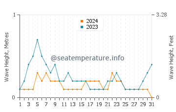 Waves height in Daru in December