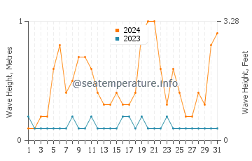 Waves height in Dasun in December