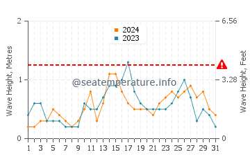 Waves height in Daufuskie Island in December