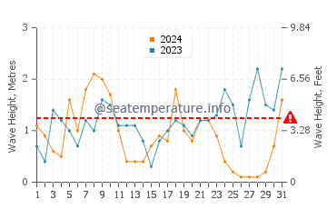 Altezza delle onde Deal a dicembre