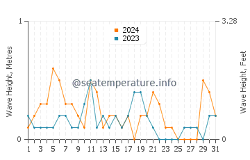 Waves height in Deale in December