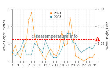 Altezza delle onde Deauville a dicembre