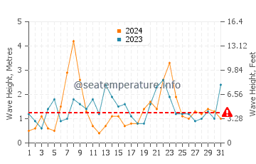 Waves height in Deba in December