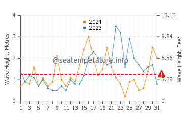 Waves height in Debki in December